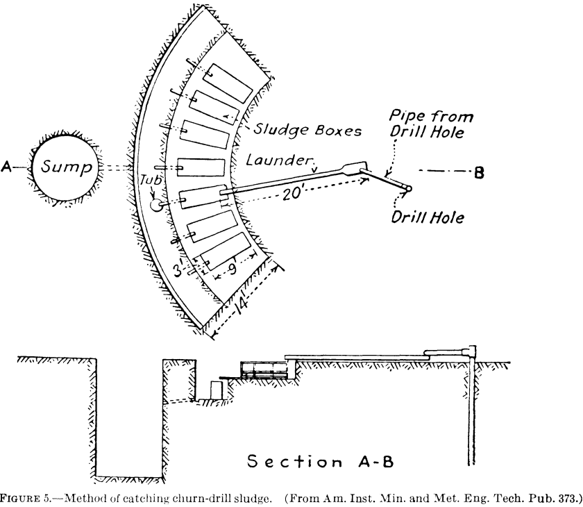 method of catching churn-drill sludge