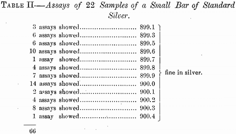 method-of-silver-assays-of-22-samples-of-a-small-bar-of-standard-silver