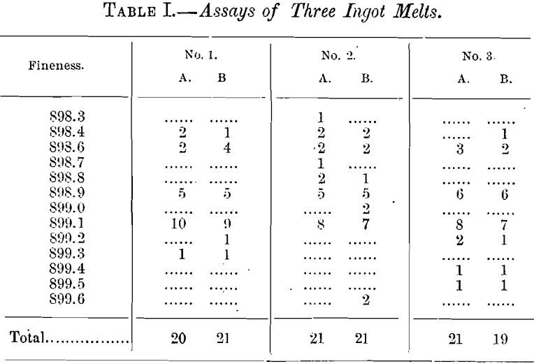method of silver assays of three ingot melts
