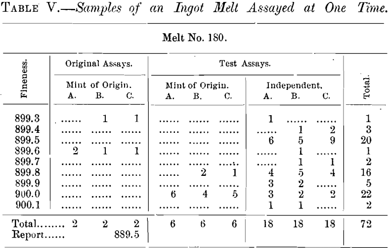 method-of-silver-samples-of-an-ingot-melt-assayed-at-one-time
