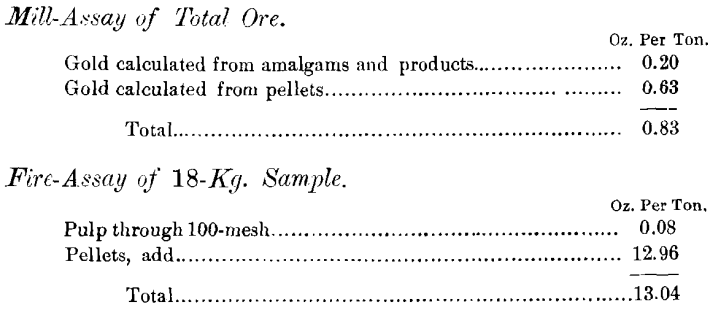 mill-assay-of-total-ore