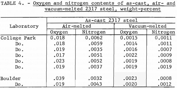 oxygen-and-nitrogen-contents-of-as-cast