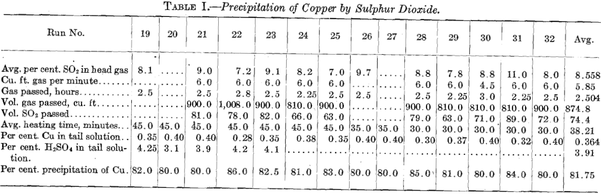 precipitation-of-copper-by-sulphur-dioxide