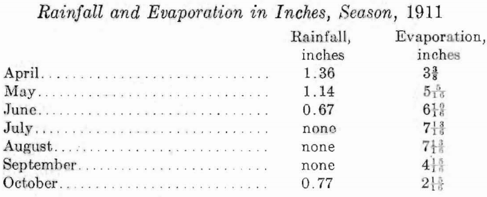 rainfall-and-evaporation-in-inches
