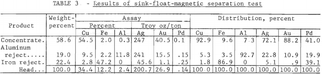 result-of-sink-float-magnetic-separation