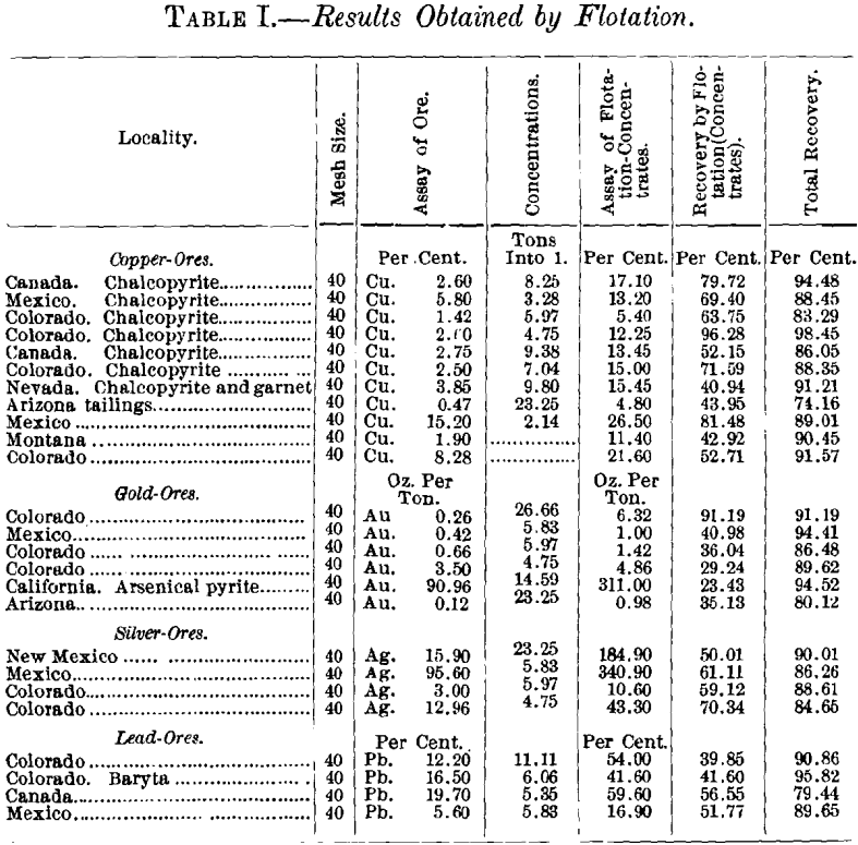 results obtained by flotation