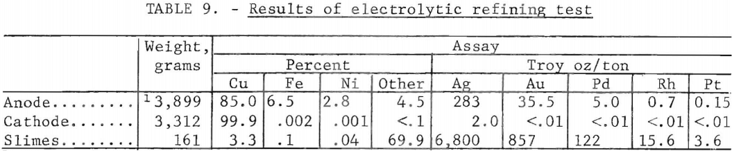 results-of-electrolytic-refining-tests