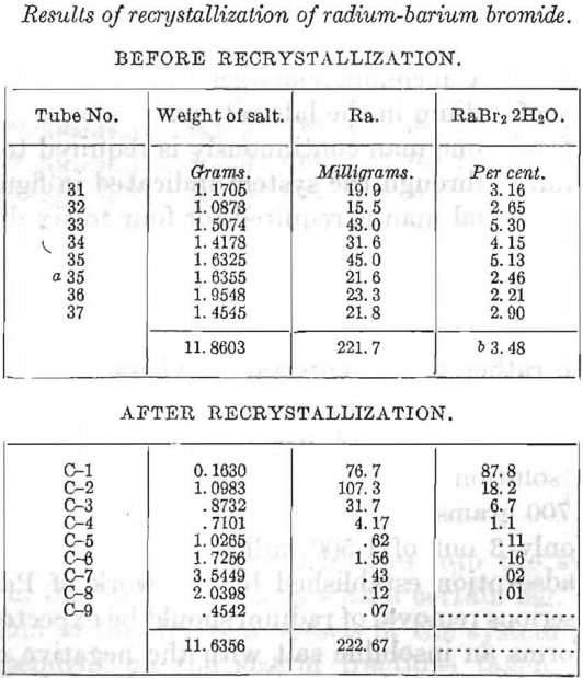 results of recrystallization of radium-barium chloride