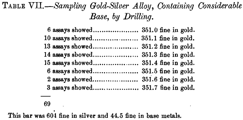 sampling-gold-silver-alloy-containing-considerable-base-by-drilling