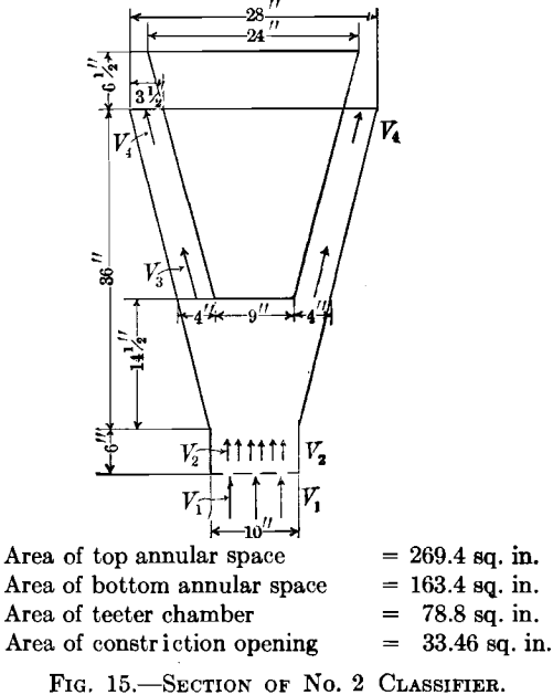 section of no. 2 classifier