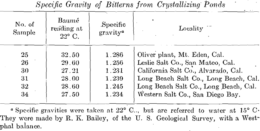 specific-gravity-of-bitterns-from-crystallizing-ponds