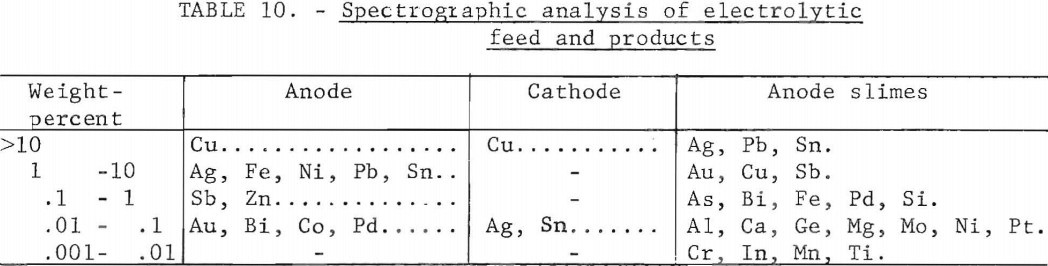 spectrographic-analysis-of-electrolytic-feed-and-products