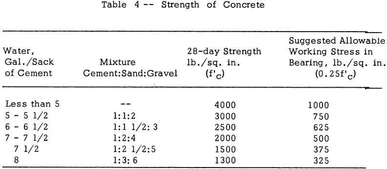 strength-of-concrete