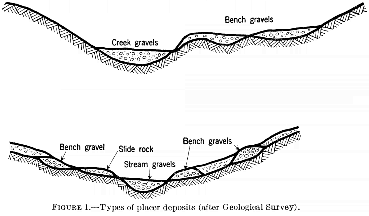 types-of-placer-deposits