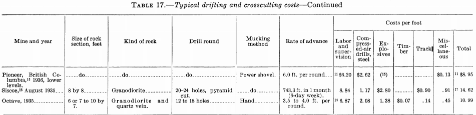 metal-mining-method typical-drifting-and-crosscutting-costs-2