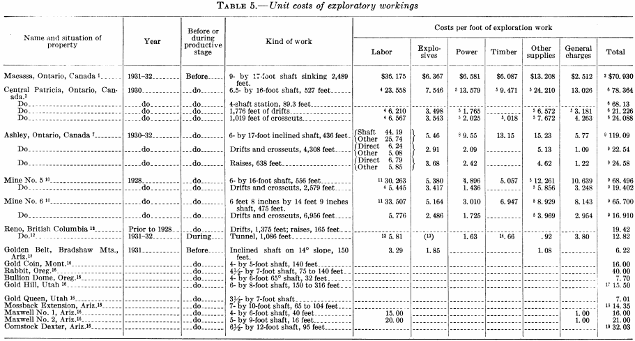 unit-costs-of-exploratory-workings