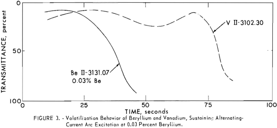 volatilization-behavior-of-beryllium-and-vanadium-sustaining-alternating-current-arc