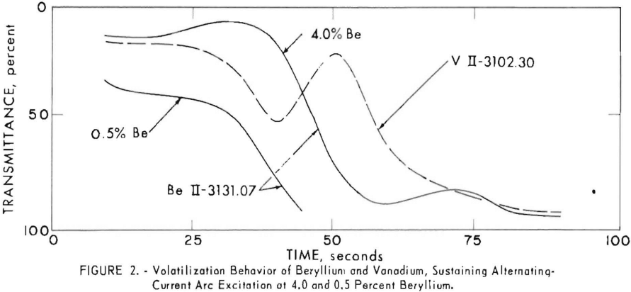 volatilization-behavior-of-beryllium-and-vanadium-sustaining-alternating-current