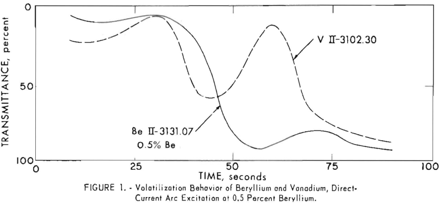 volatilization-behavior-of-beryllium-and-vanadium