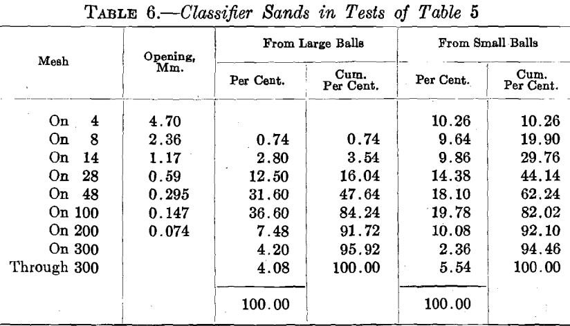 ball-mill-classifier-sand-test