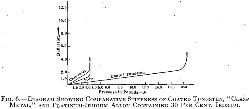 comparative-stiffness-of-coated-tungsten