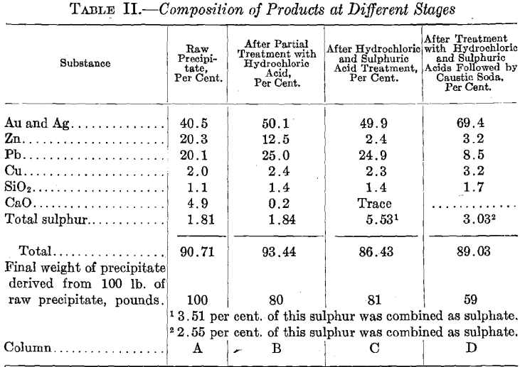 composition-of-products-at-different-stages-precipitate