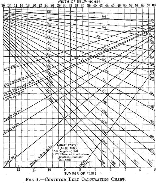 conveyor-belt-calculating-chart
