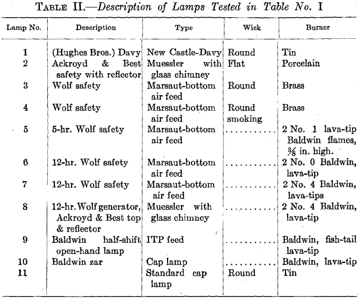 description of lamps tested