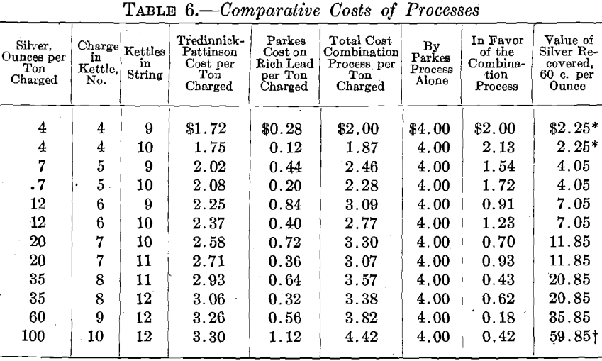 desilverization-of-lead-comparative-cost