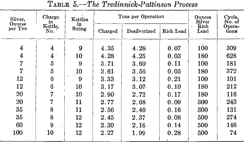 desilverization-of-lead-pattinson-process