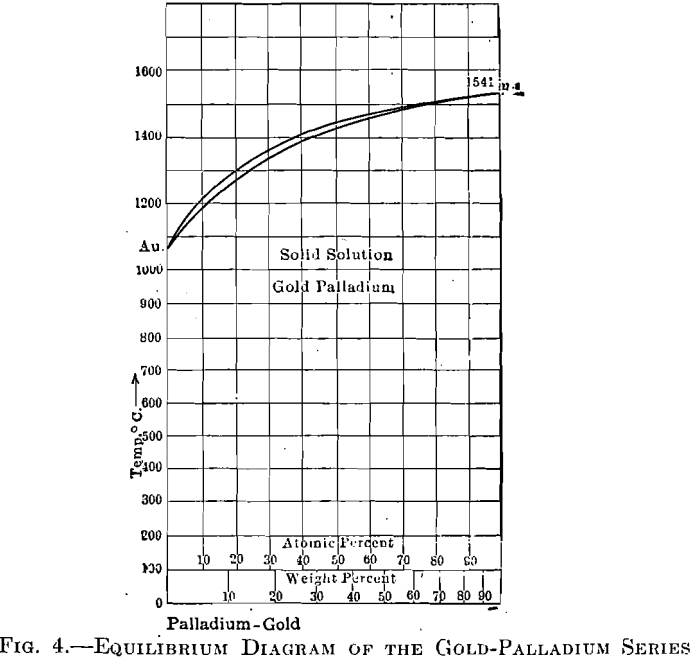equilibrium diagram of the gold-palladium series