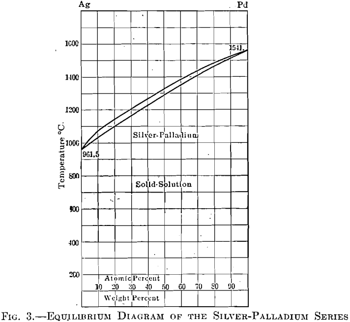 equilibrium diagram of the silver-palladium series