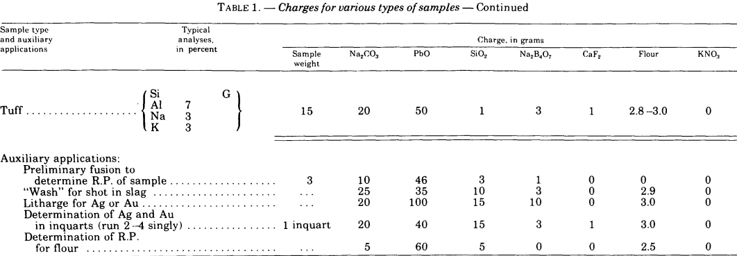 fire-assaying-charge-for-various-samples-6