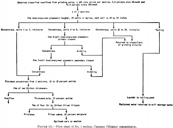 flowsheet-of-no.1-section