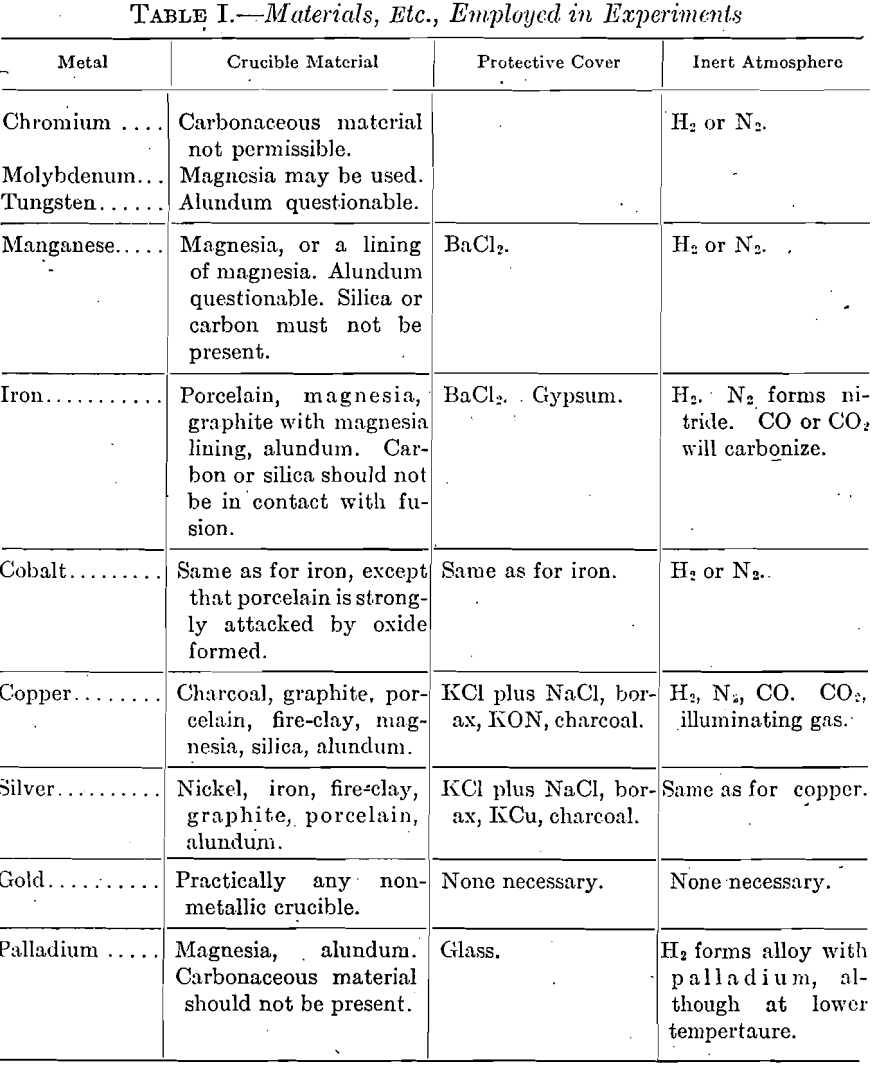 materials employed in experiments