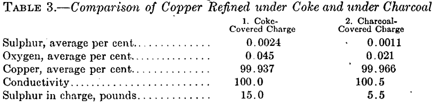 melting-of-copper-coke-under-charcoal