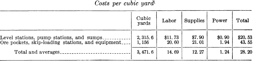 metal-mining-method-cost-per-cubic-yard