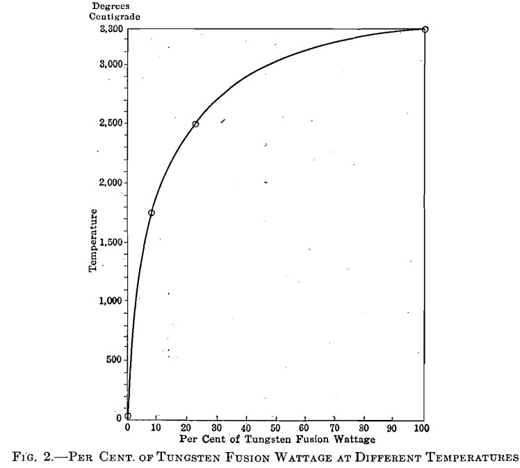 percentage of tungsten