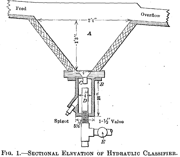 sectional-elevation-of-hydraulic-classifier