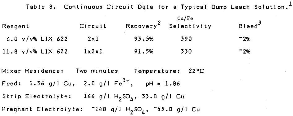 solvent-extraction-continuous-circuit-data