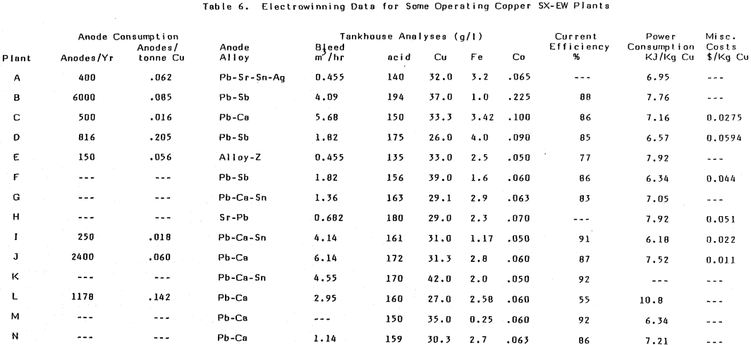 solvent-extraction-electrowinning-data