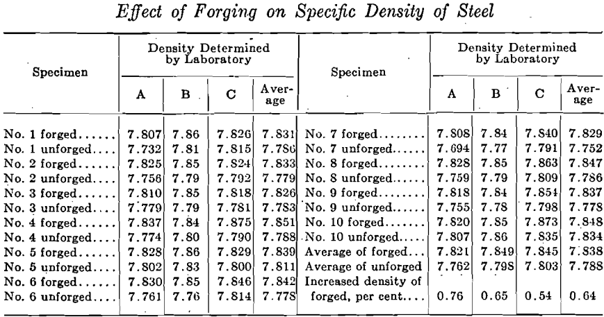 specific-density-of-steel-effect-of-forging
