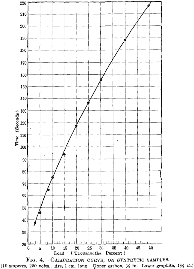 spectroscopic-lead-copper-calibration-curve