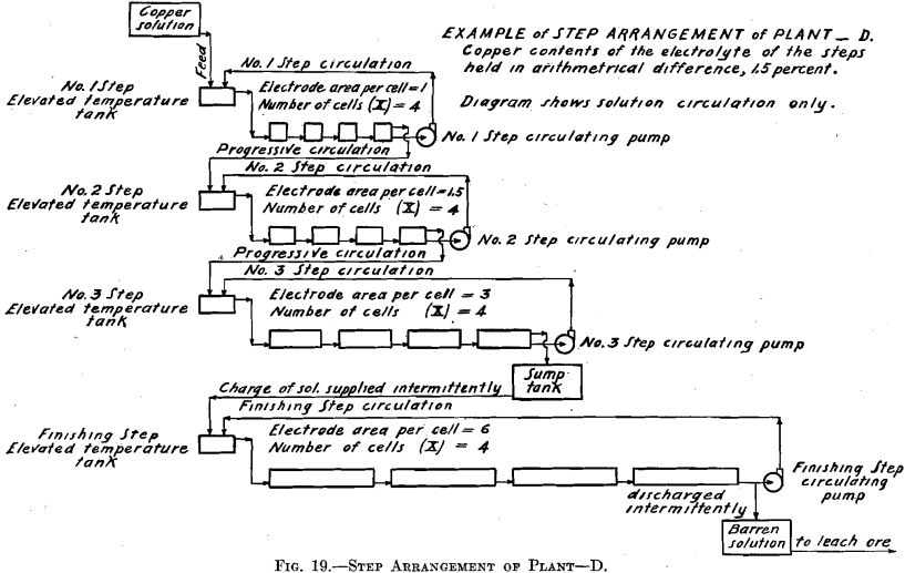 step-arrangement-of-plant-d-2