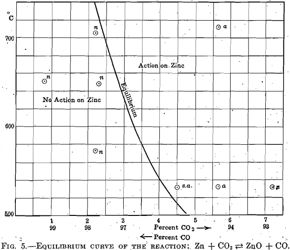 zinc-vapor-condensation-equilibrium-curve