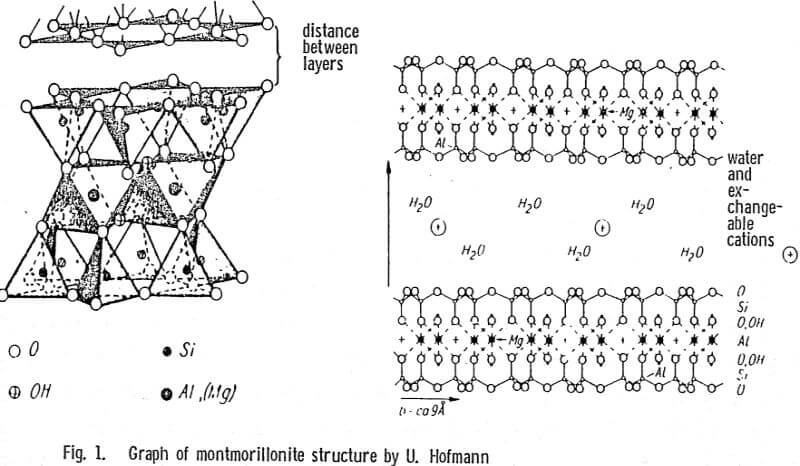 Amorphous silicic acid develops during the acid leaching and causes a wedge-like splitting of the silicate plates and their disorientation. The chemical reactivity as well as the adsorption capacity of bentonite considerably increase through the mentioned chemical and physical changes. A scheme of the morphologic changes of montmorillonite caused by acid attack is shown in Figure 3. The montmorillonite silicate layers originally having a regular structure are attacked by the acid beginning from their edges and the ions of the octahedron layers are extracted. As deep as the acid had penetrated irregularly distributed amorphous SiO4 tetrahedron bonds remain in the layers and through a certain wedge effect and steric hindrance cause a disorientation in the layers, especially at drying. The X-ray structure analysis clearly proves this process. The combination of free silica and by the acid more or less undamaged montmorillonite crystals seems to be essential for the extremely efficient adsorption capacity of acid treated clays.