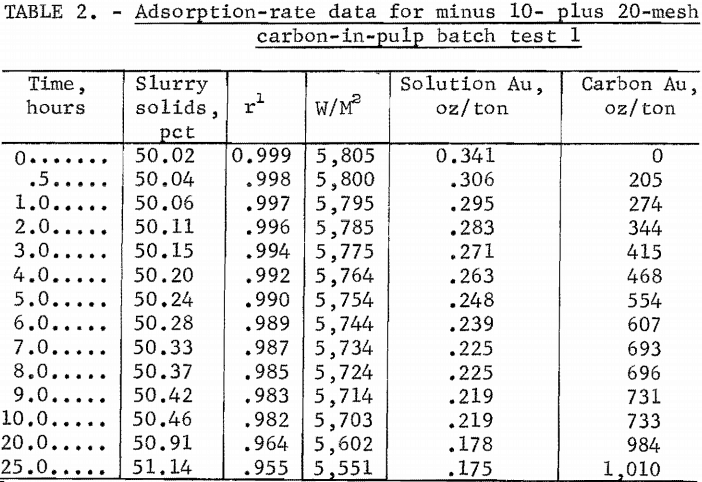adsorption-rate-data