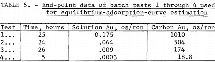 adsorption-rate-end-point-data
