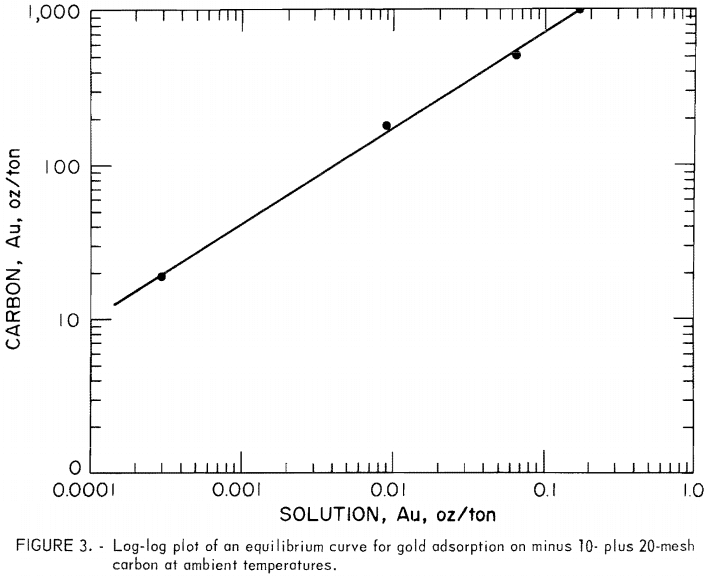 adsorption-rate-equilibrium-curve