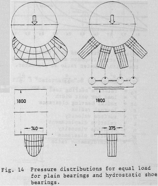 bearing-design-mill-pressure-distribution
